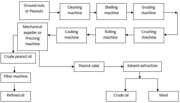 Groundnut Oil Processing Flowchart.